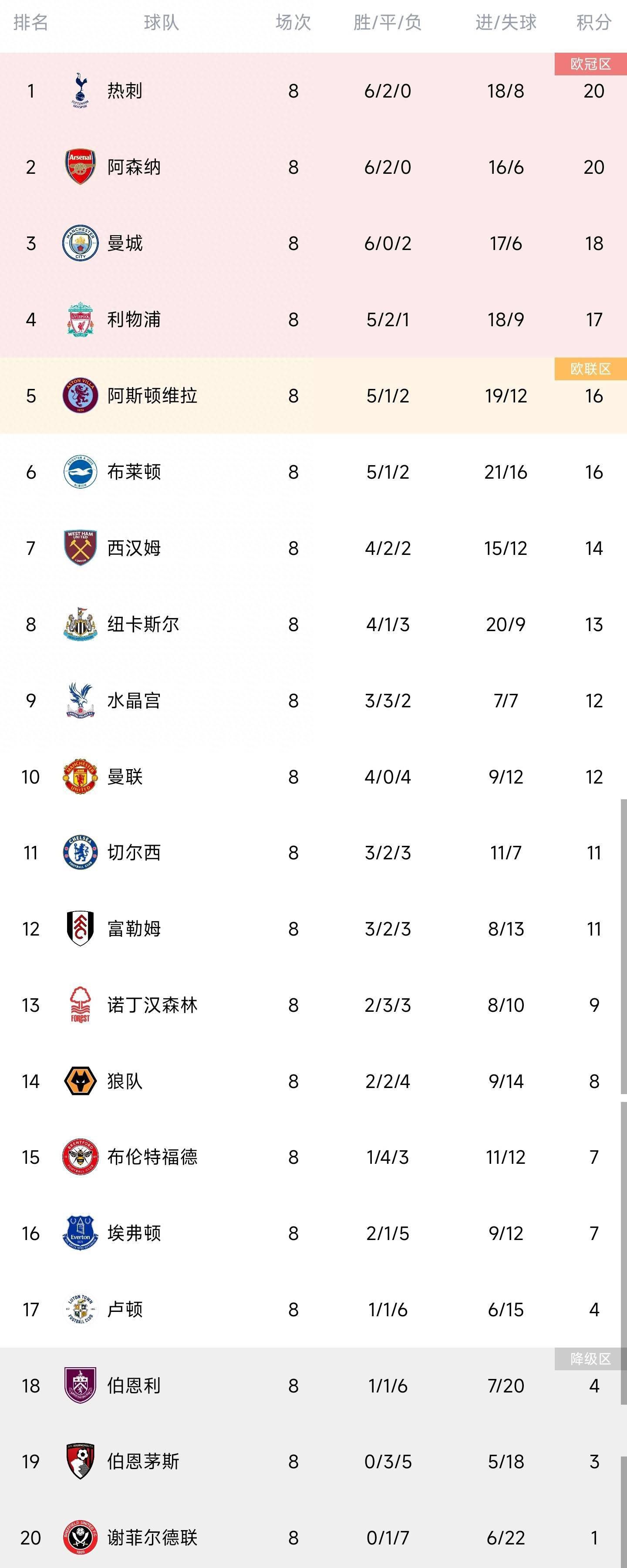 国际米兰本轮之前客场战绩居积分榜第1位，进球18个，失球2个。